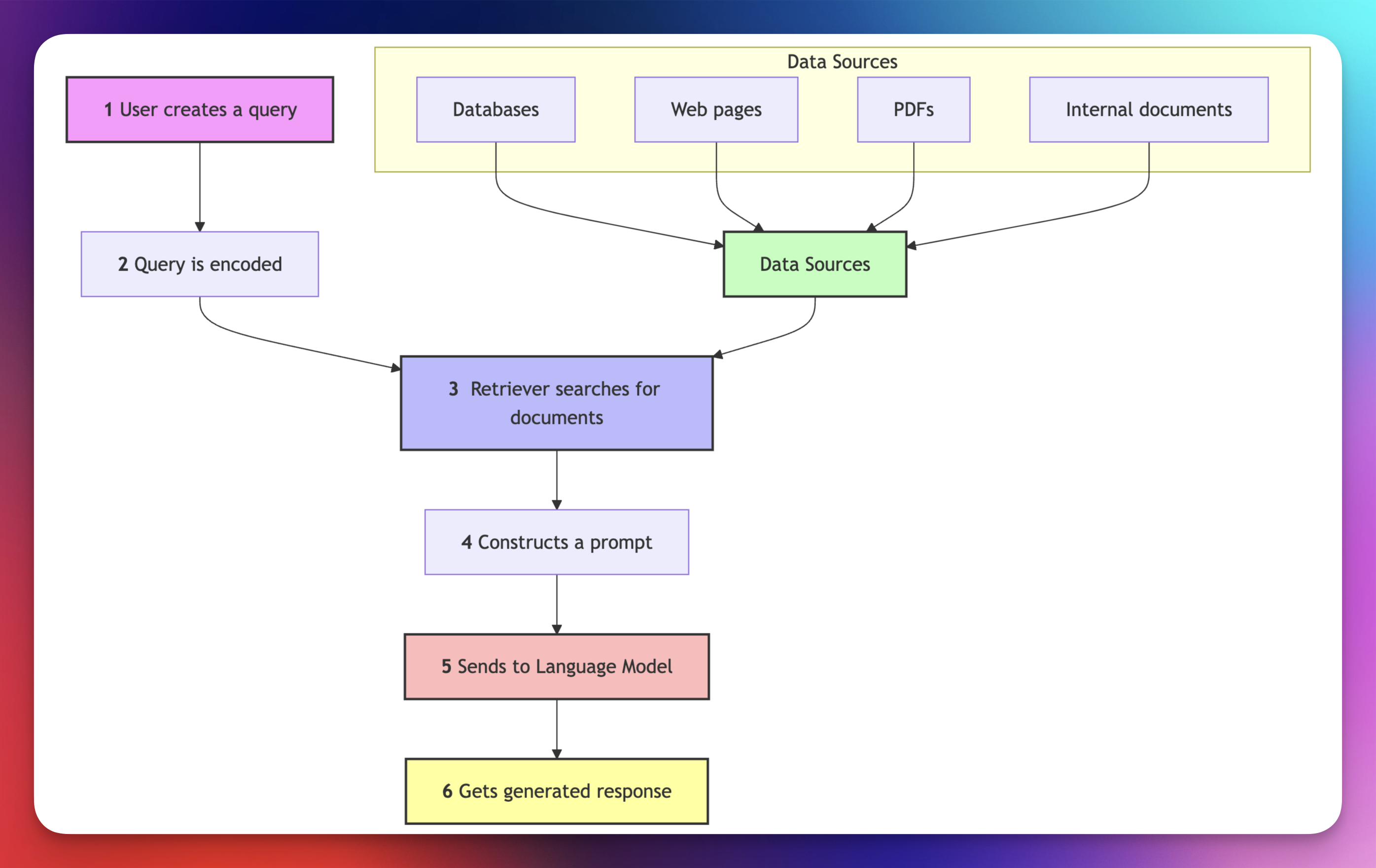 How does Retrieval Augmented Generation (RAG) Works